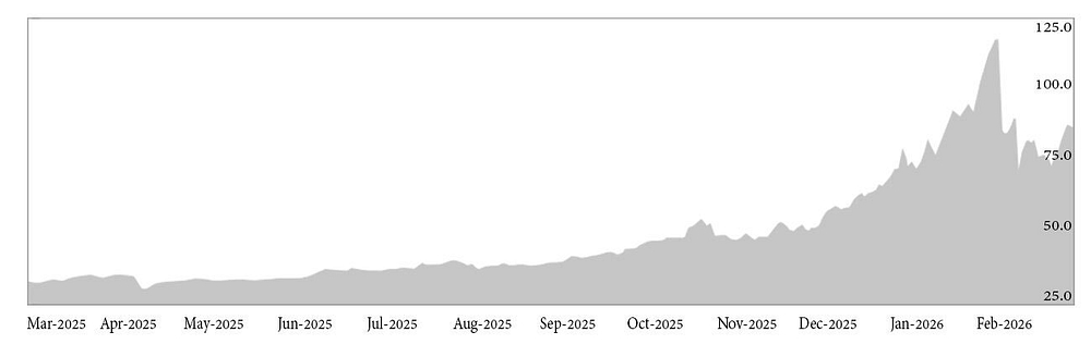 Silver-Price chart from March 2025 until the end of February 2026 showing the consistant climb of silver month on month